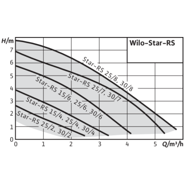 Циркуляційний насос Wilo Star-RS 25/6 - фото