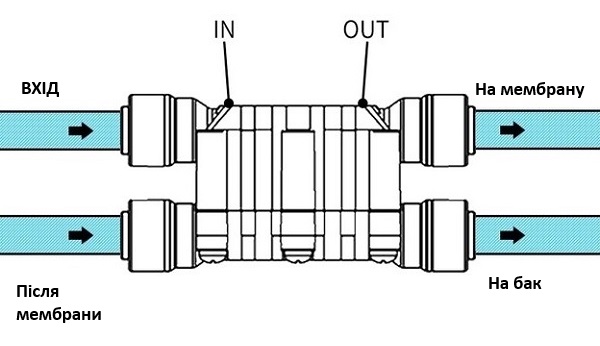 Чотириходовий клапан Чотириходовий клапан