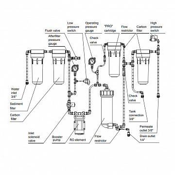 Фильтр обратного осмоса Ecosoft RObust PRO 75л/час (без бака) - фото