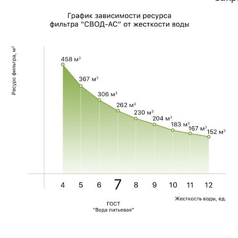 Антинакипной фильтр SVOD-AS BB10 Ø110x250мм 45°C (на основе специального анионита) - фото