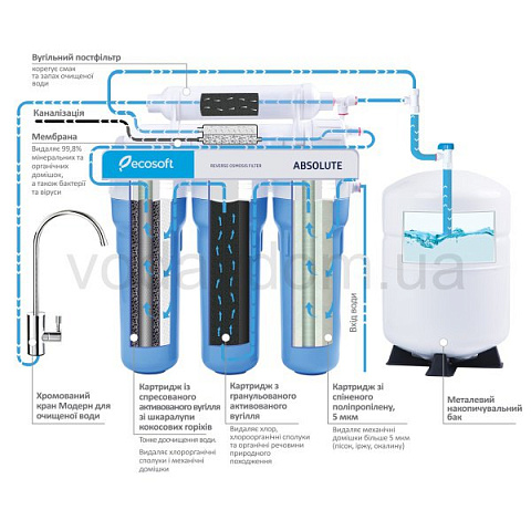 Фильтр обратного осмоса Ecosoft Absolute (MO575ECO) - фото